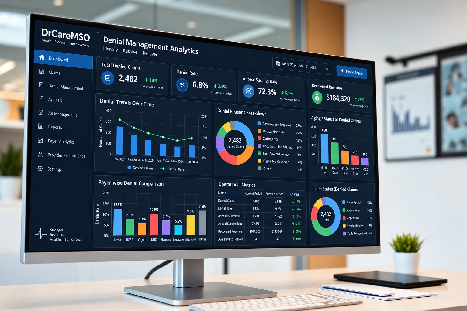 DrCareMSO denial analytics dashboard showing payer denial rates and reason code breakdown